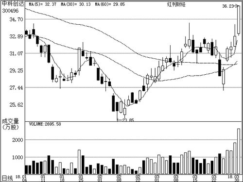 4月1日機構(gòu)關(guān)注個股 計算機系統(tǒng)服務(wù)板塊備受青睞