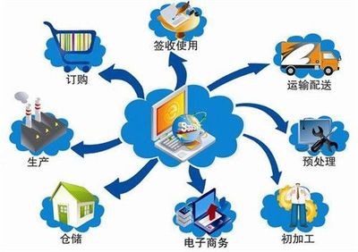 物流供應鏈管理的重要性與供應鏈管理服務(wù)