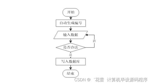 社區(qū)服務(wù)系統(tǒng)的Java畢業(yè)設(shè)計與實施