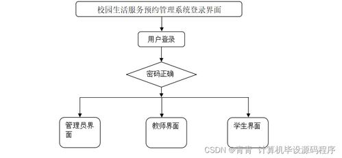 校園生活服務(wù)預(yù)約管理系統(tǒng)的設(shè)計與實現(xiàn)