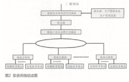 基于工業(yè)控制計算機(jī)與總線技術(shù)的卷接包數(shù)據(jù)采集管理系統(tǒng)設(shè)計與實現(xiàn)